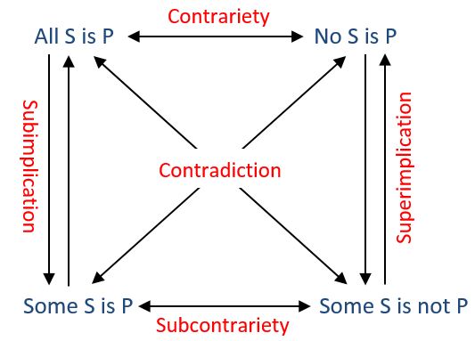 Traditional Square of Opposition: Categorical Logic - PHILO-notes